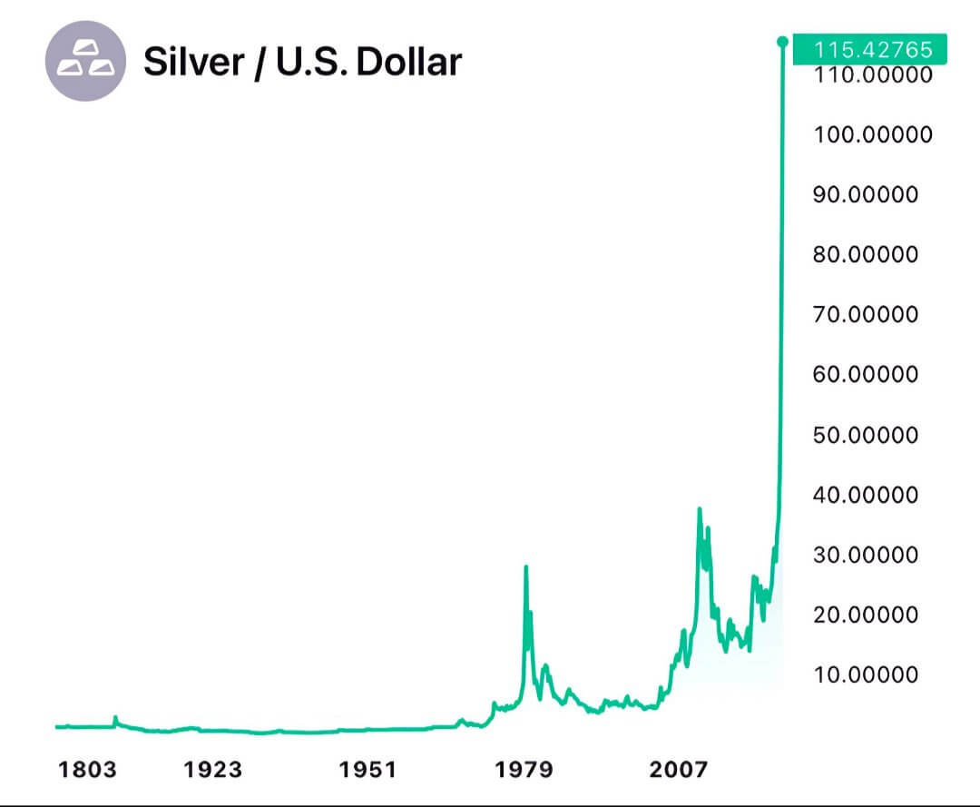 Silber in US-Dollar seit 1790